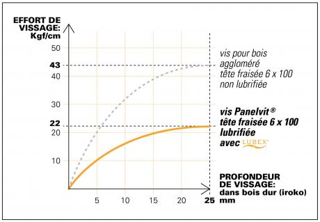 Vis Bois Torx Tête Fraisée Acier Chromiting partiellement filetée avec –  LUEDIS